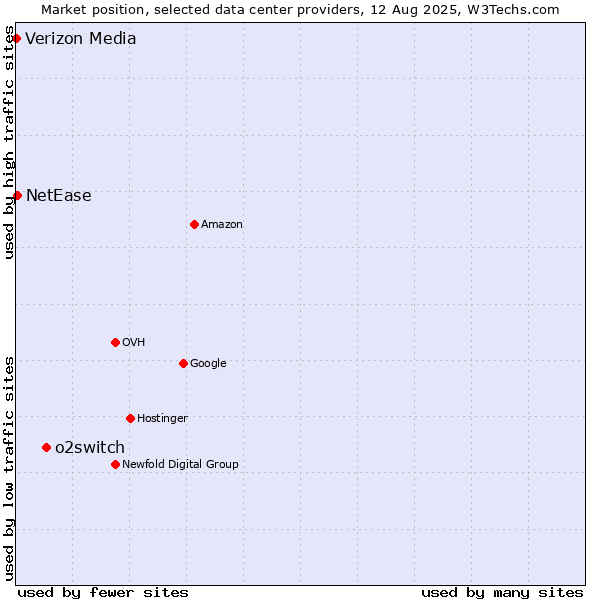 Market position of o2switch vs. NetEase vs. Verizon Media