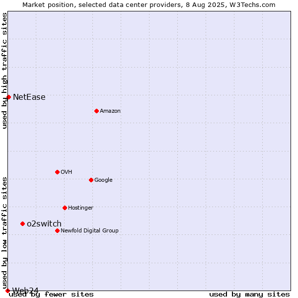 Market position of o2switch vs. NetEase vs. Web24