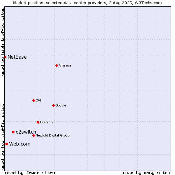 Market position of o2switch vs. Web.com vs. NetEase