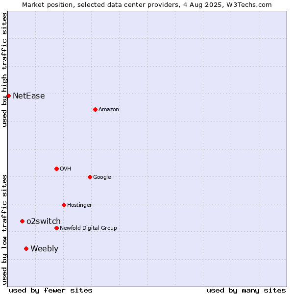 Market position of Weebly vs. o2switch vs. NetEase