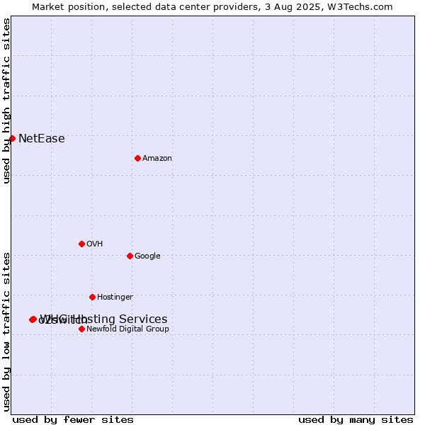 Market position of WHG Hosting Services vs. o2switch vs. NetEase