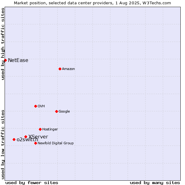 Market position of XServer vs. o2switch vs. NetEase