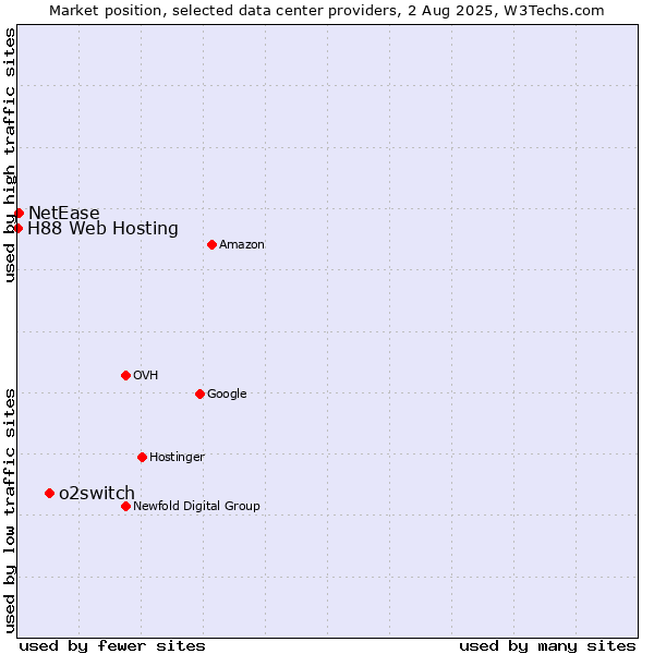 Market position of o2switch vs. NetEase vs. H88 Web Hosting