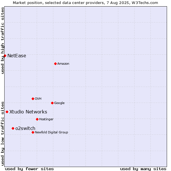 Market position of o2switch vs. Xtudio Networks vs. NetEase