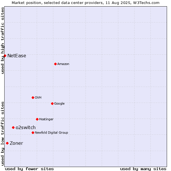 Market position of o2switch vs. Zoner vs. NetEase