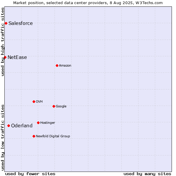 Market position of Oderland vs. Salesforce vs. NetEase