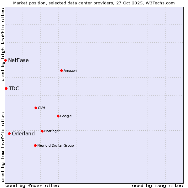 Market position of Oderland vs. TDC vs. NetEase
