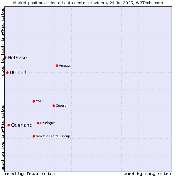 Market position of Oderland vs. UCloud vs. NetEase