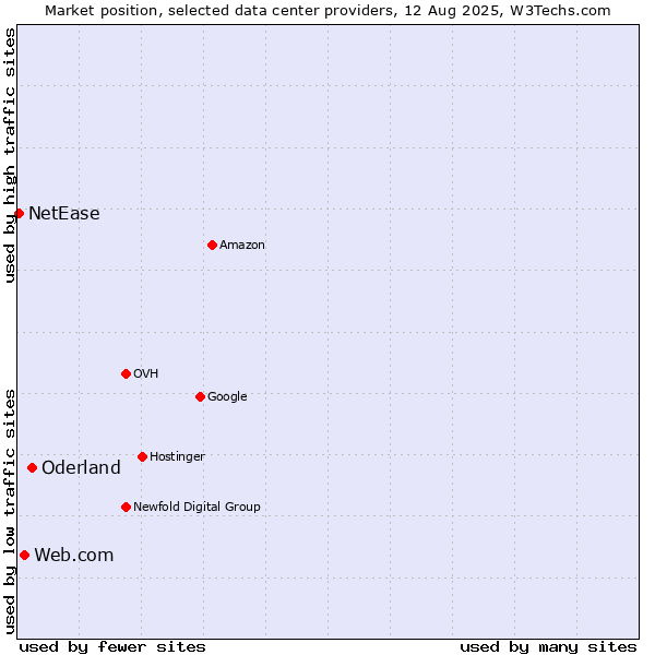 Market position of Oderland vs. Web.com vs. NetEase