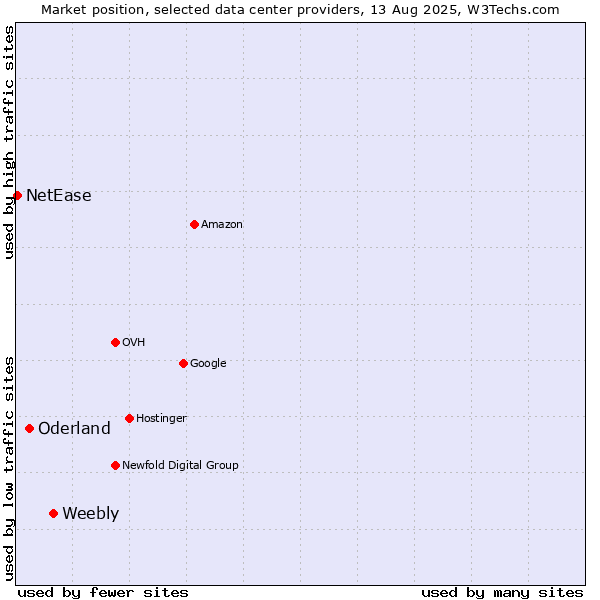 Market position of Weebly vs. Oderland vs. NetEase
