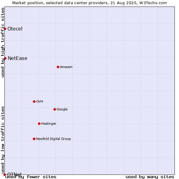 Market position of NetEase vs. Otecel vs. OTNet