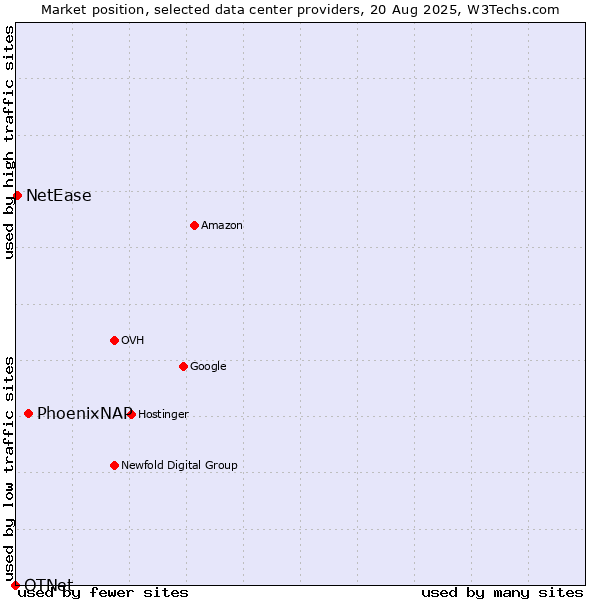 Market position of PhoenixNAP vs. NetEase vs. OTNet