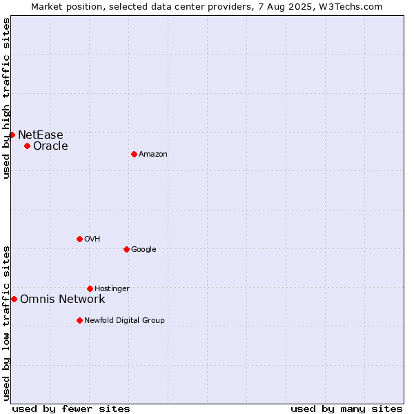Market position of Oracle vs. Omnis Network vs. NetEase