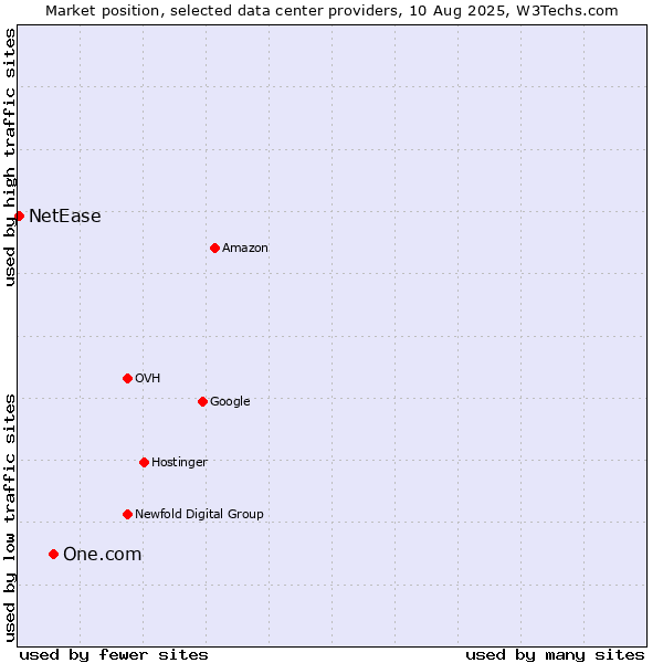 Market position of One.com vs. NetEase