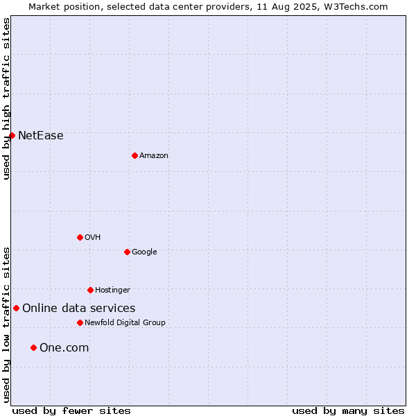 Market position of One.com vs. Online data services vs. NetEase