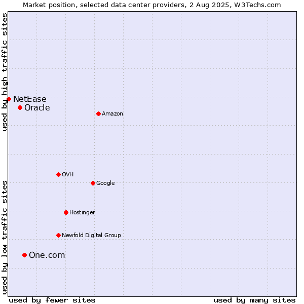 Market position of One.com vs. Oracle vs. NetEase