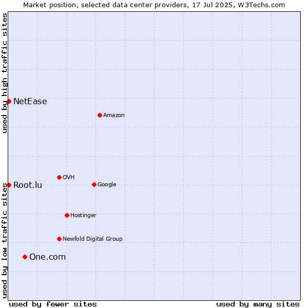 Market position of One.com vs. NetEase vs. Root.lu