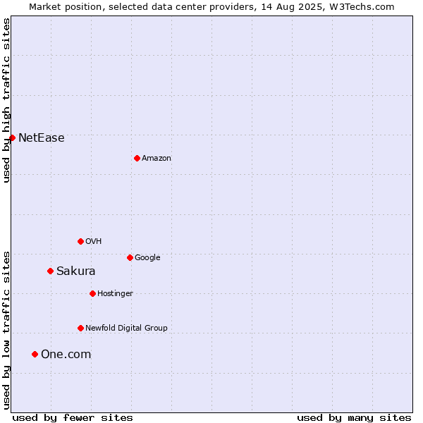 Market position of Sakura vs. One.com vs. NetEase