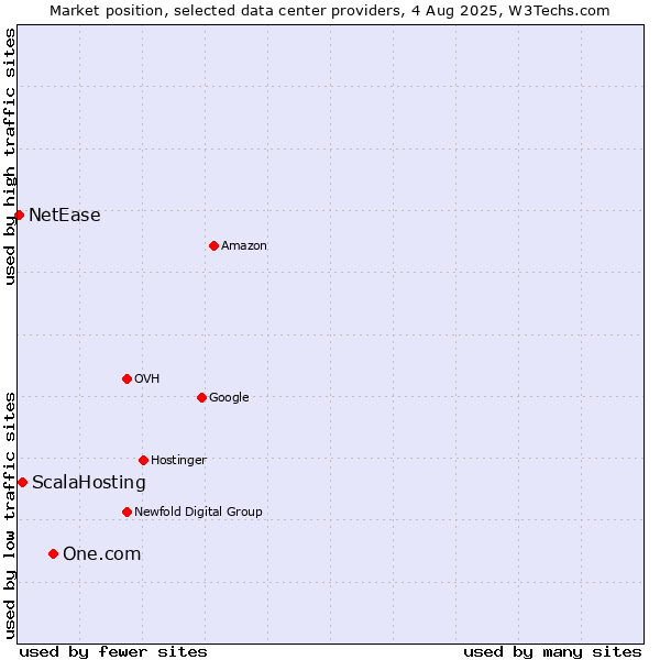 Market position of One.com vs. ScalaHosting vs. NetEase