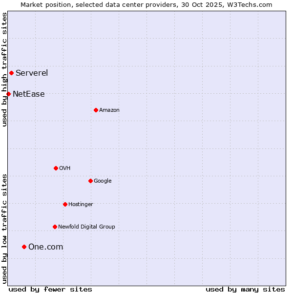 Market position of One.com vs. Serverel vs. NetEase