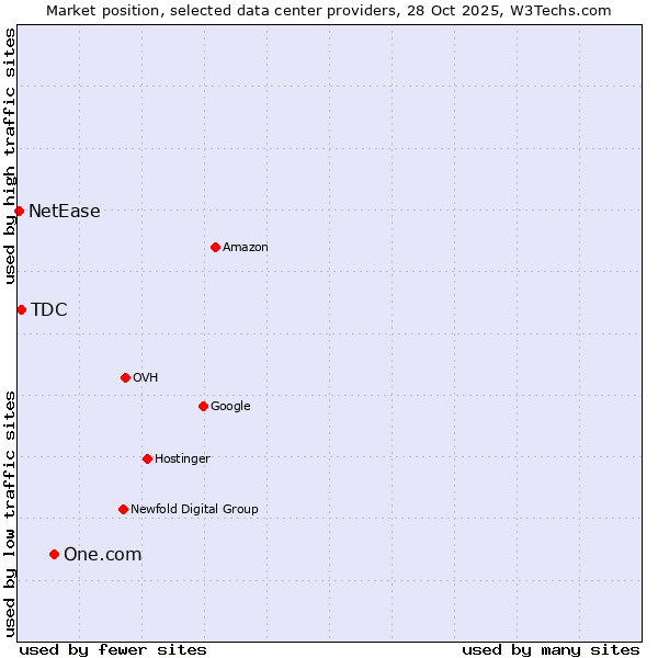 Market position of One.com vs. TDC vs. NetEase