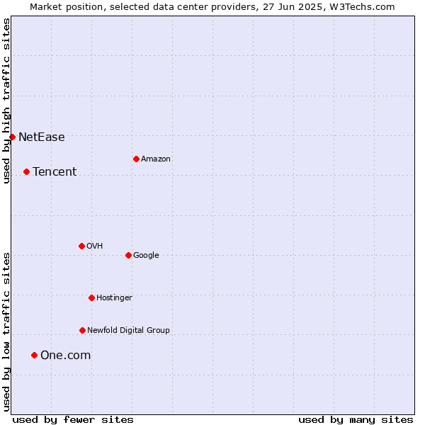 Market position of One.com vs. Tencent vs. NetEase