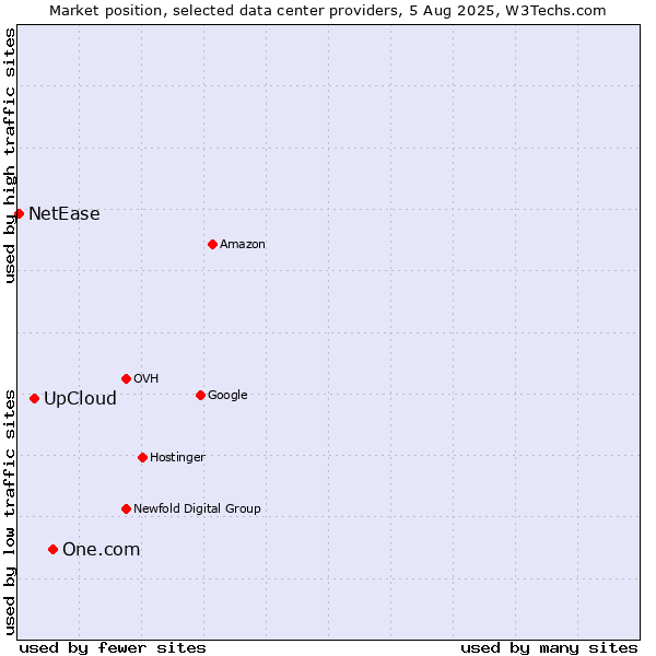 Market position of One.com vs. UpCloud vs. NetEase