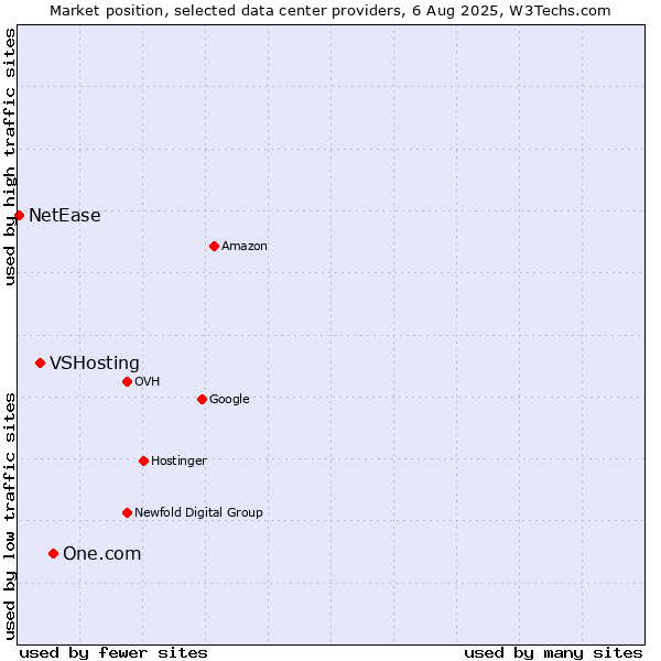 Market position of One.com vs. VSHosting vs. NetEase