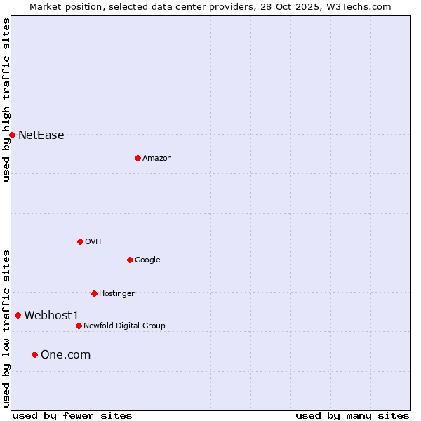 Market position of One.com vs. Webhost1 vs. NetEase