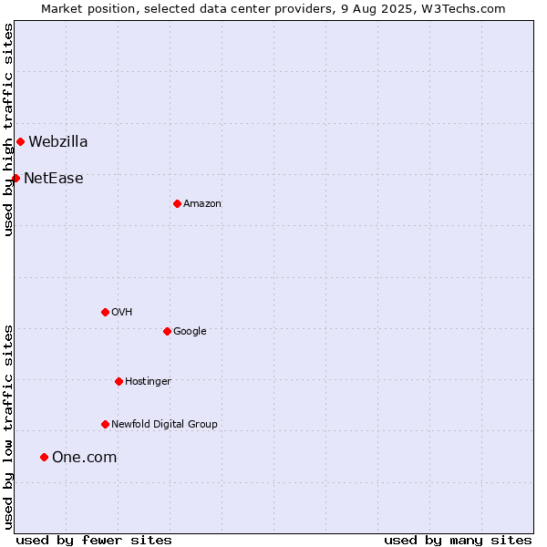 Market position of One.com vs. Webzilla vs. NetEase