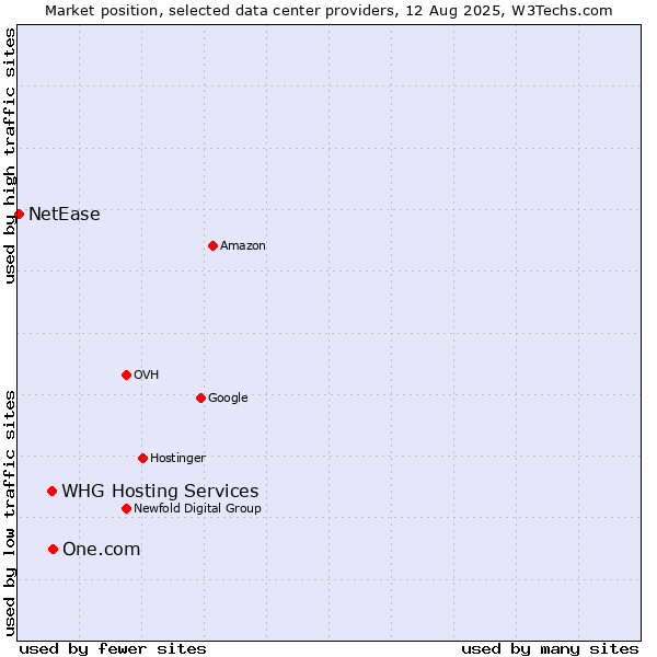 Market position of One.com vs. WHG Hosting Services vs. NetEase