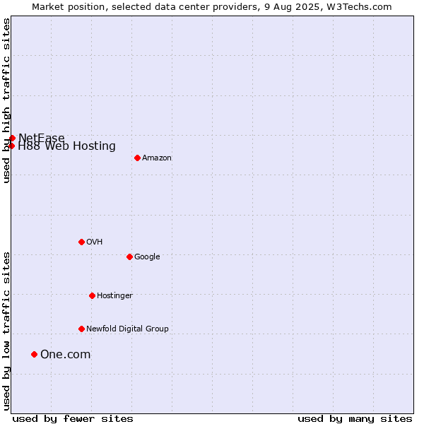 Market position of One.com vs. NetEase vs. H88 Web Hosting
