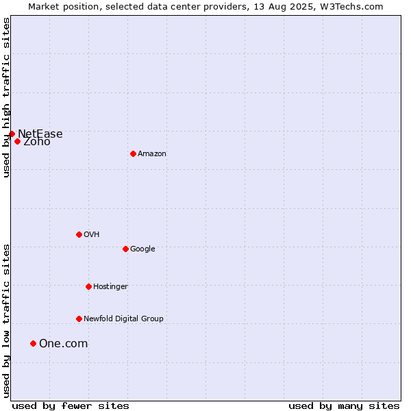 Market position of One.com vs. Zoho vs. NetEase