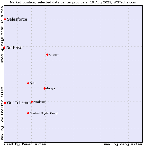 Market position of Oni Telecom vs. Salesforce vs. NetEase