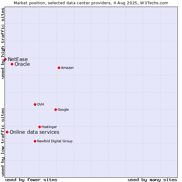 Market position of Oracle vs. Online data services vs. NetEase