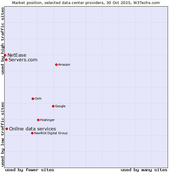 Market position of Online data services vs. Servers.com vs. NetEase