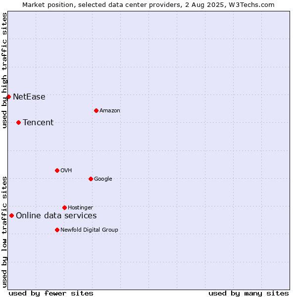 Market position of Tencent vs. Online data services vs. NetEase