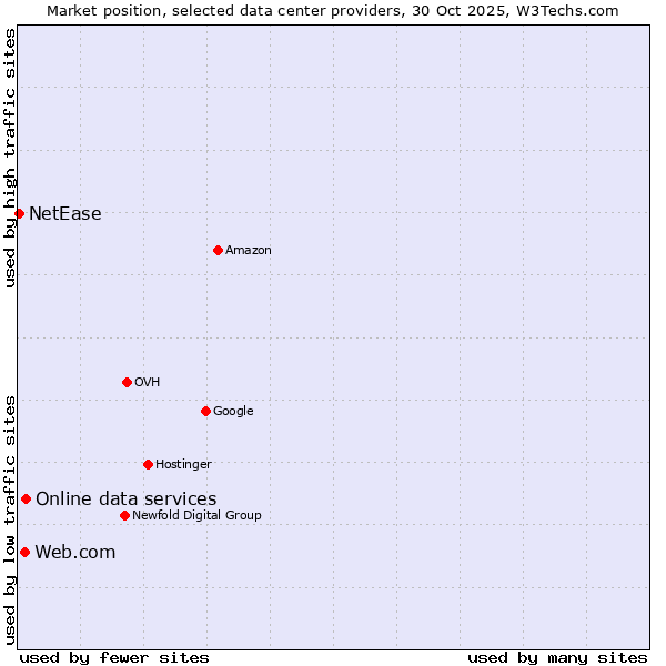 Market position of Online data services vs. Web.com vs. NetEase