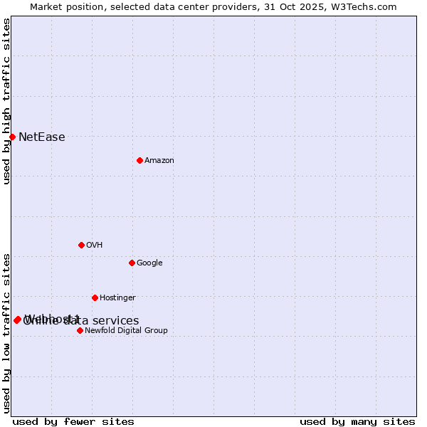 Market position of Webhost1 vs. Online data services vs. NetEase
