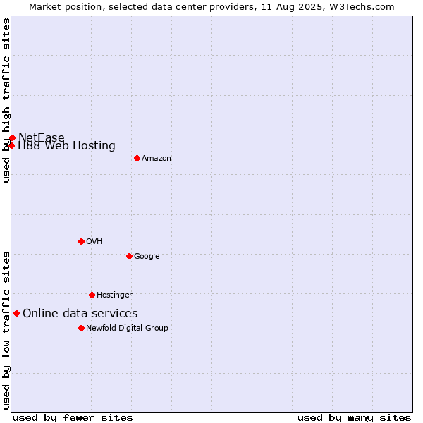 Market position of Online data services vs. NetEase vs. H88 Web Hosting