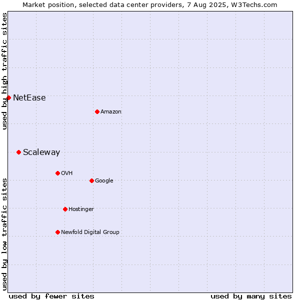 Market position of Scaleway vs. NetEase