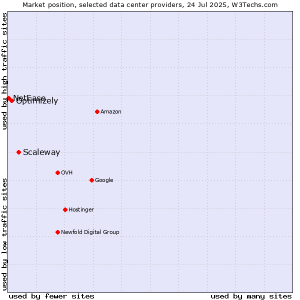 Market position of Scaleway vs. Optimizely vs. NetEase