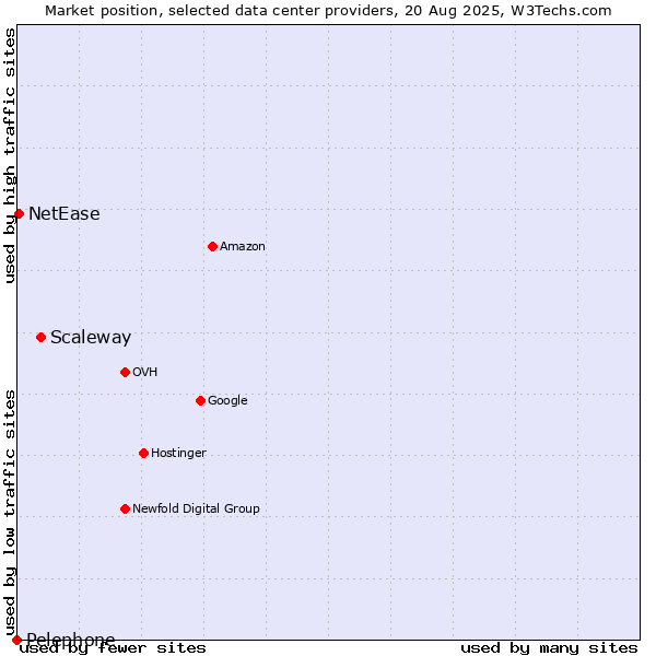 Market position of Scaleway vs. NetEase vs. Pelephone