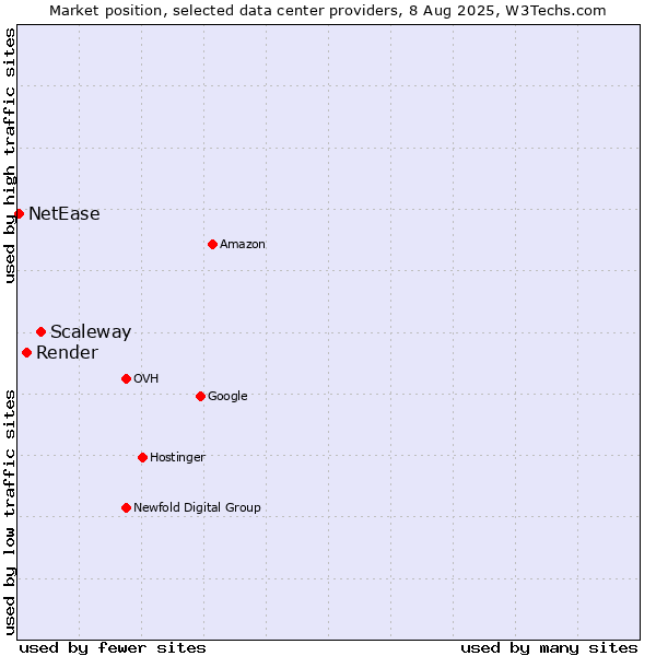 Market position of Scaleway vs. Render vs. NetEase