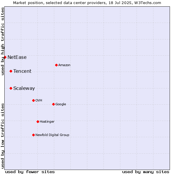 Market position of Scaleway vs. Tencent vs. NetEase