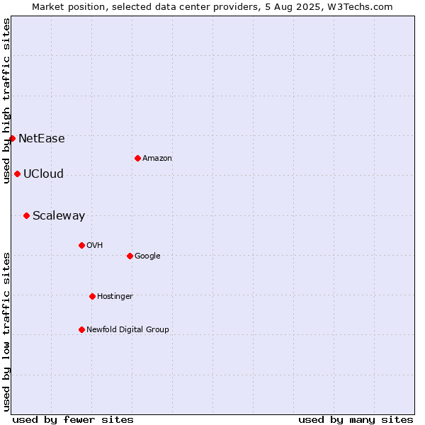 Market position of Scaleway vs. UCloud vs. NetEase