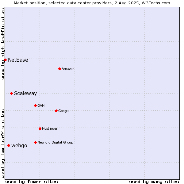 Market position of Scaleway vs. webgo vs. NetEase
