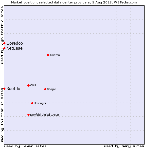 Market position of Ooredoo vs. NetEase vs. Root.lu