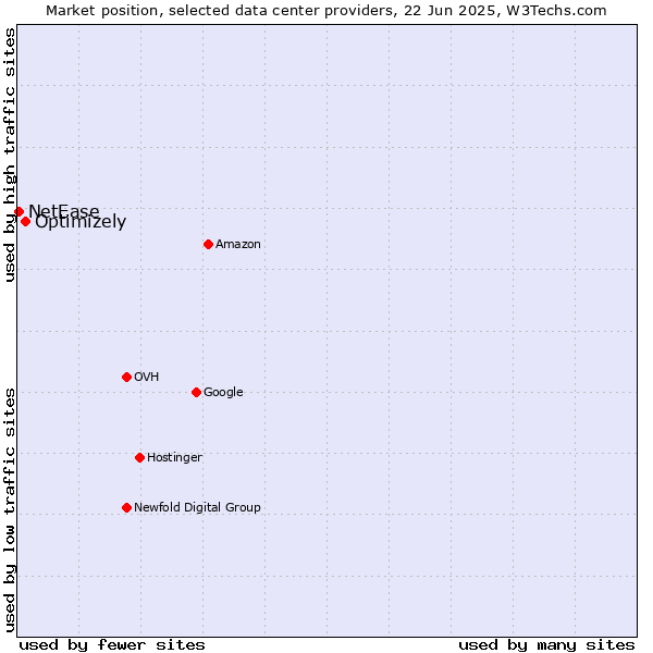 Market position of Optimizely vs. NetEase
