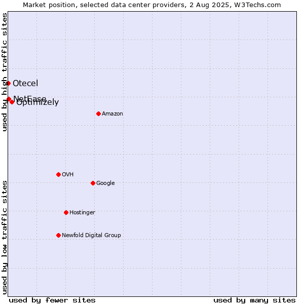 Market position of Optimizely vs. NetEase vs. Otecel